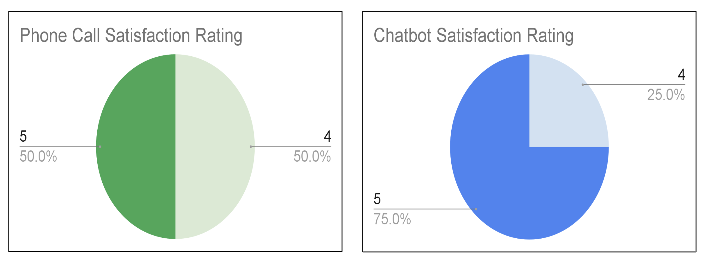 Experiment 2: Chatbot vs. Phone Satisfaction Results